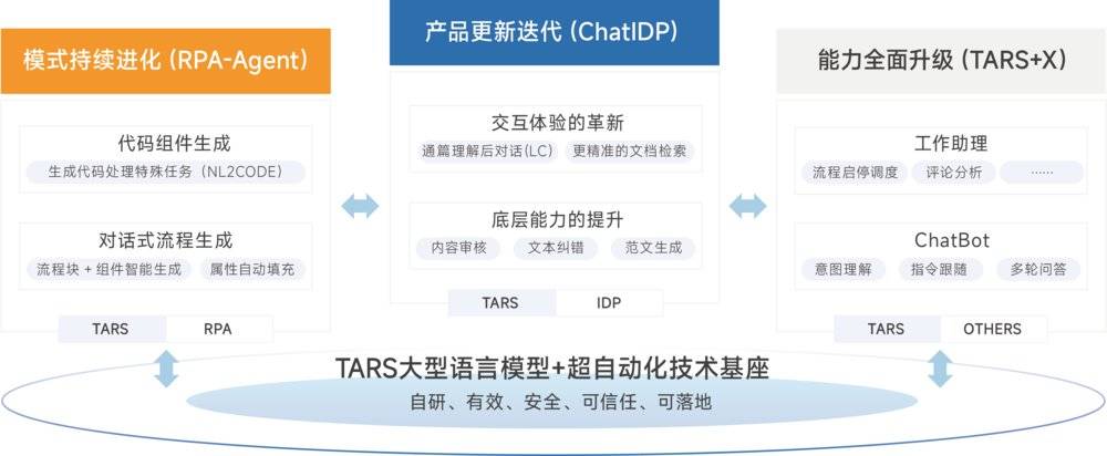 大模型是rpa的新外衣, 还是新灵魂?