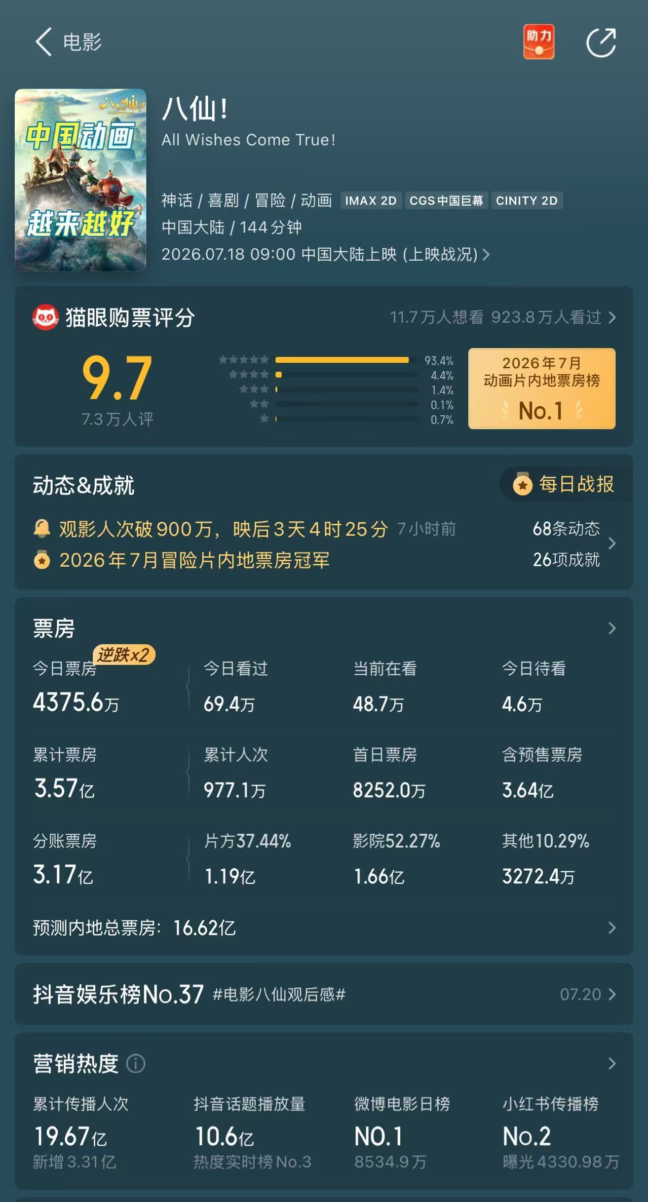 八仙工作日逆跌 据猫眼专业版数据，电影《八仙！》今日票房突破4375万，超昨日票