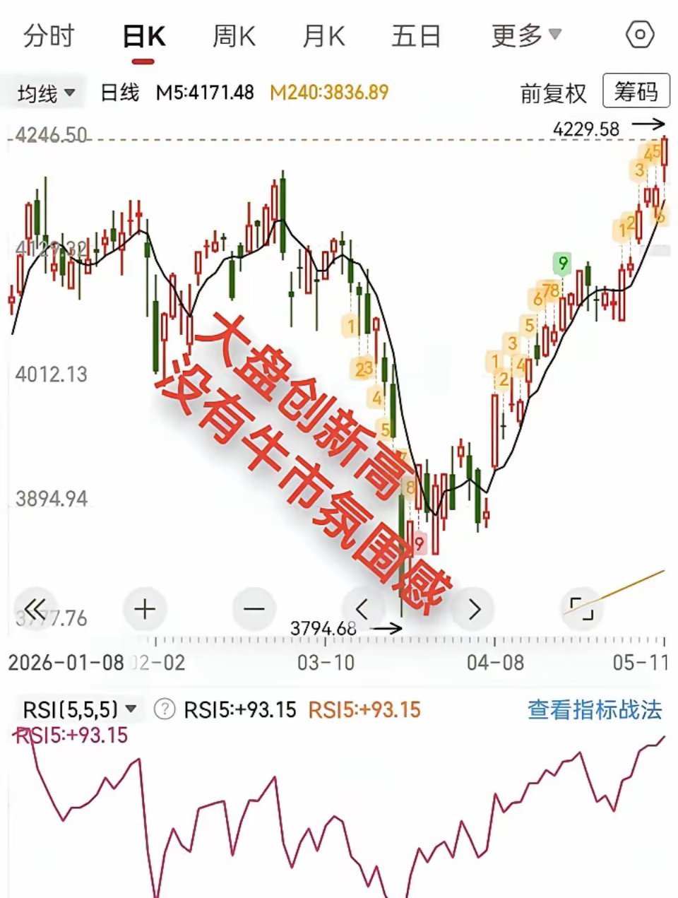 5.11收评，大盘加速创新高，但整个市场找不到牛市氛围感。今天继续拉科技，大盘放