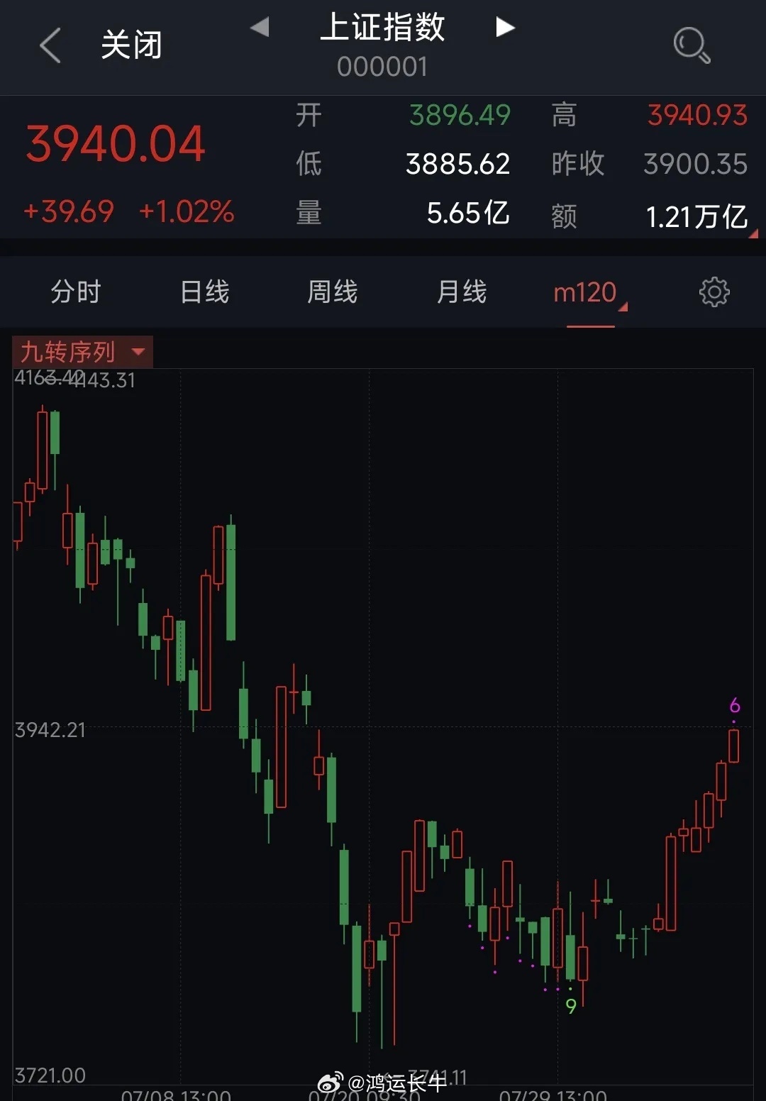 半导体压力位将至下周一开始，半导体反弹应该差不多了，压力位将至。上证指数已经出现