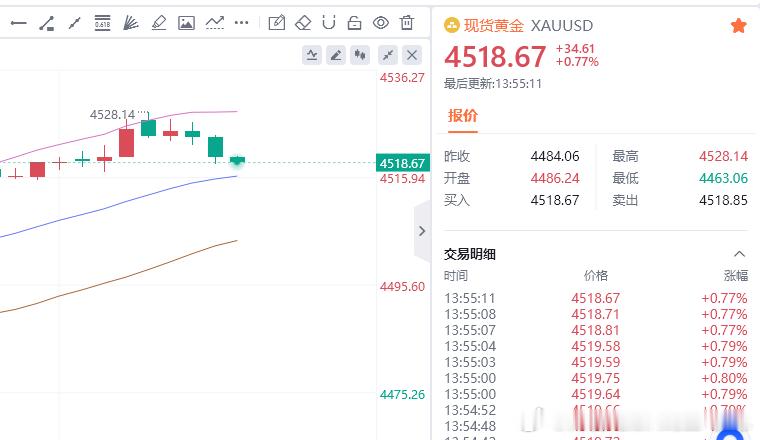 小赚50点，请大家吃个下午茶财金汇眼k线王-唐总黄金金价