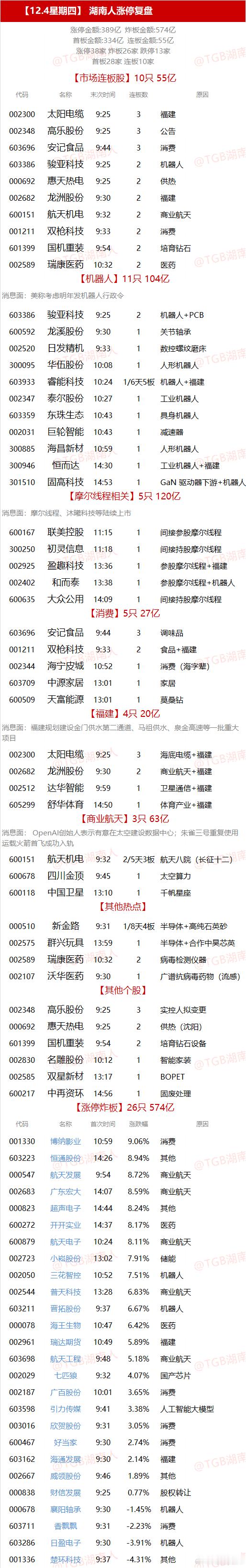 【12.4星期四】  湖南人涨停复盘  "涨停金额:389亿  炸板金额:574