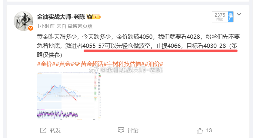黄金又开始低位震荡，金价两次下探4050不破，第三次在下探4050如果还是不破。