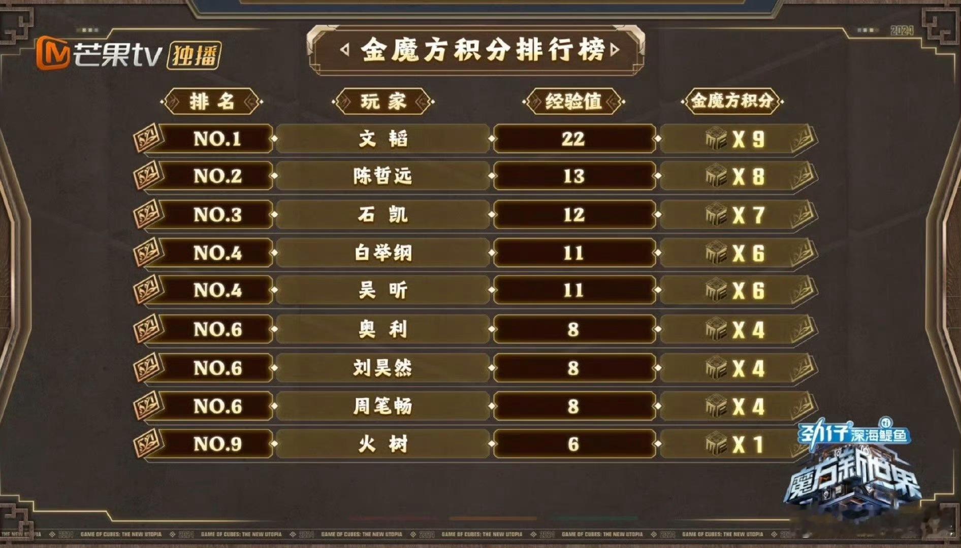 #文韬积分第一#不愧是我们院人啊[泪]文韬的强是一辈子的强，是实实在在的强，是硬
