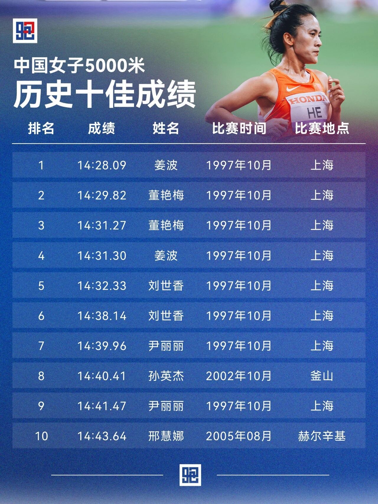 中国女子5000米 历史十强&历史十佳1997年上海第八届全国运动会，是中国女子