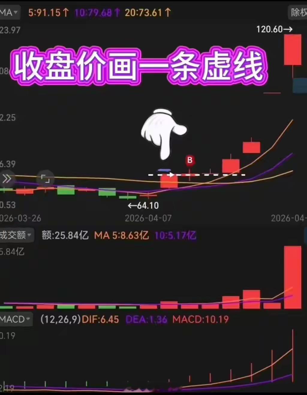 三倍量突破战法：一套模式重复一万遍，我靠它抓了翻倍主升浪很多散户炒股总在追涨杀跌