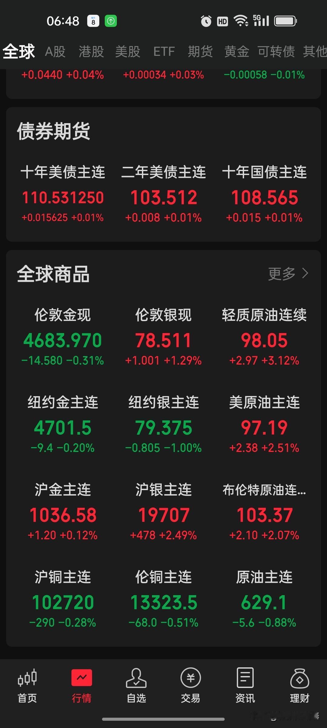 早盘策略：美伊再起冲突，油价飙升，A股短期承压但中期趋势未改

一、隔夜盘面回顾