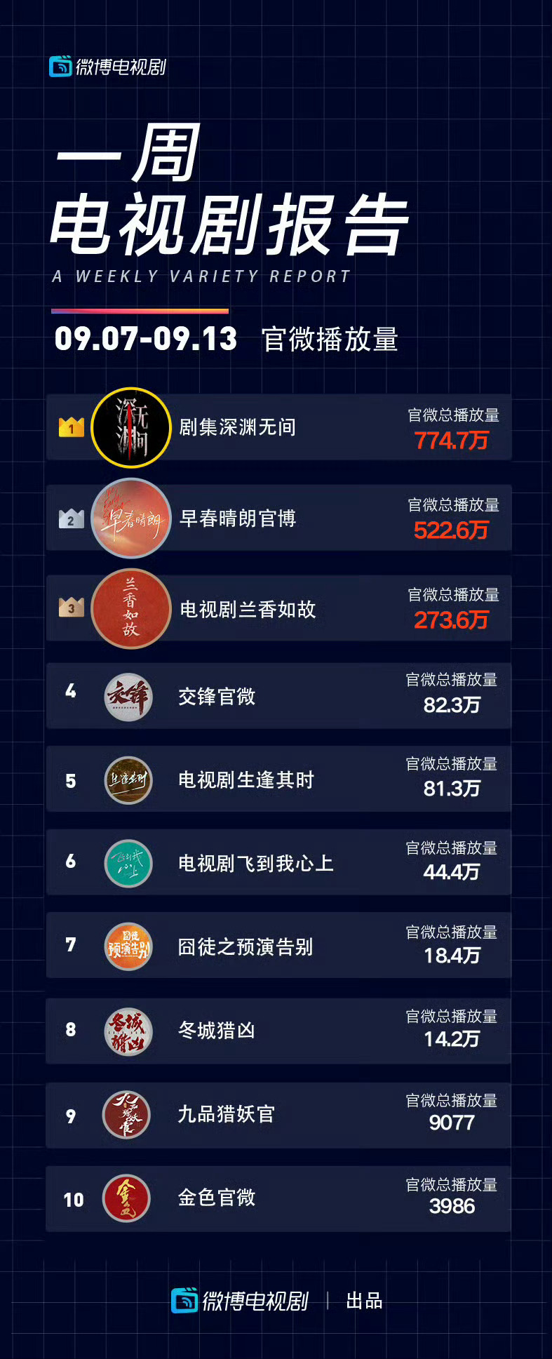 《深渊无间》播出期间热搜少 播剧讨论度第二 播放量第一 任嘉伦实打实的扛剧能力 