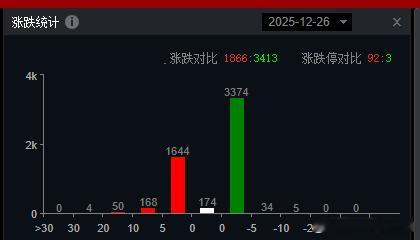 今天中位数还是-0.5%，重点是箱体震荡完了向上还是向下 