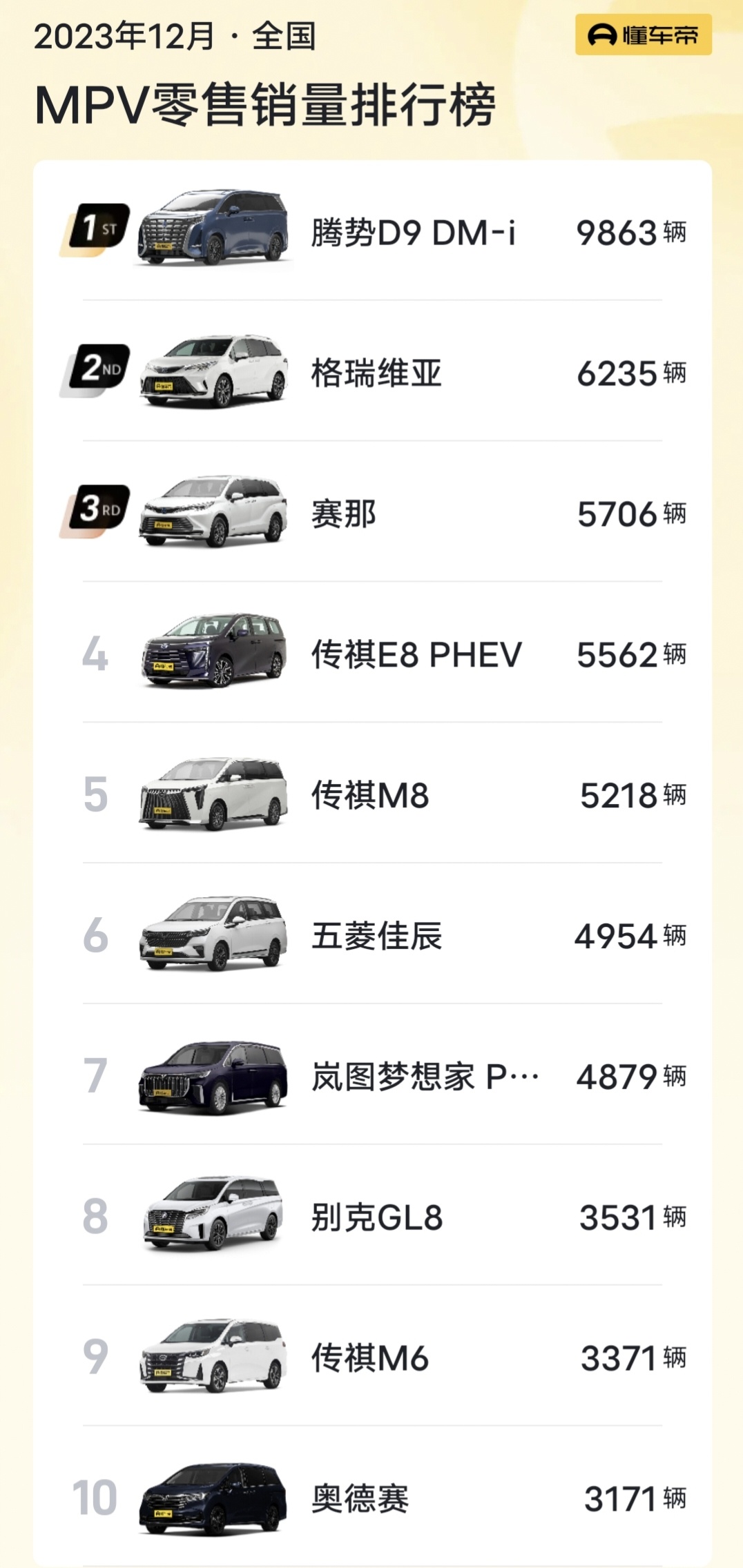 上个月MPV销量排行榜，腾势D9毫无悬念拿了冠军，紧跟着是丰田赛那两兄弟。GL8