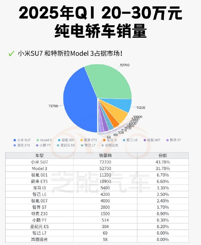 一季度20-30万纯电轿车 销量小米SU7销量小米su7进入20万以上纯电车销量