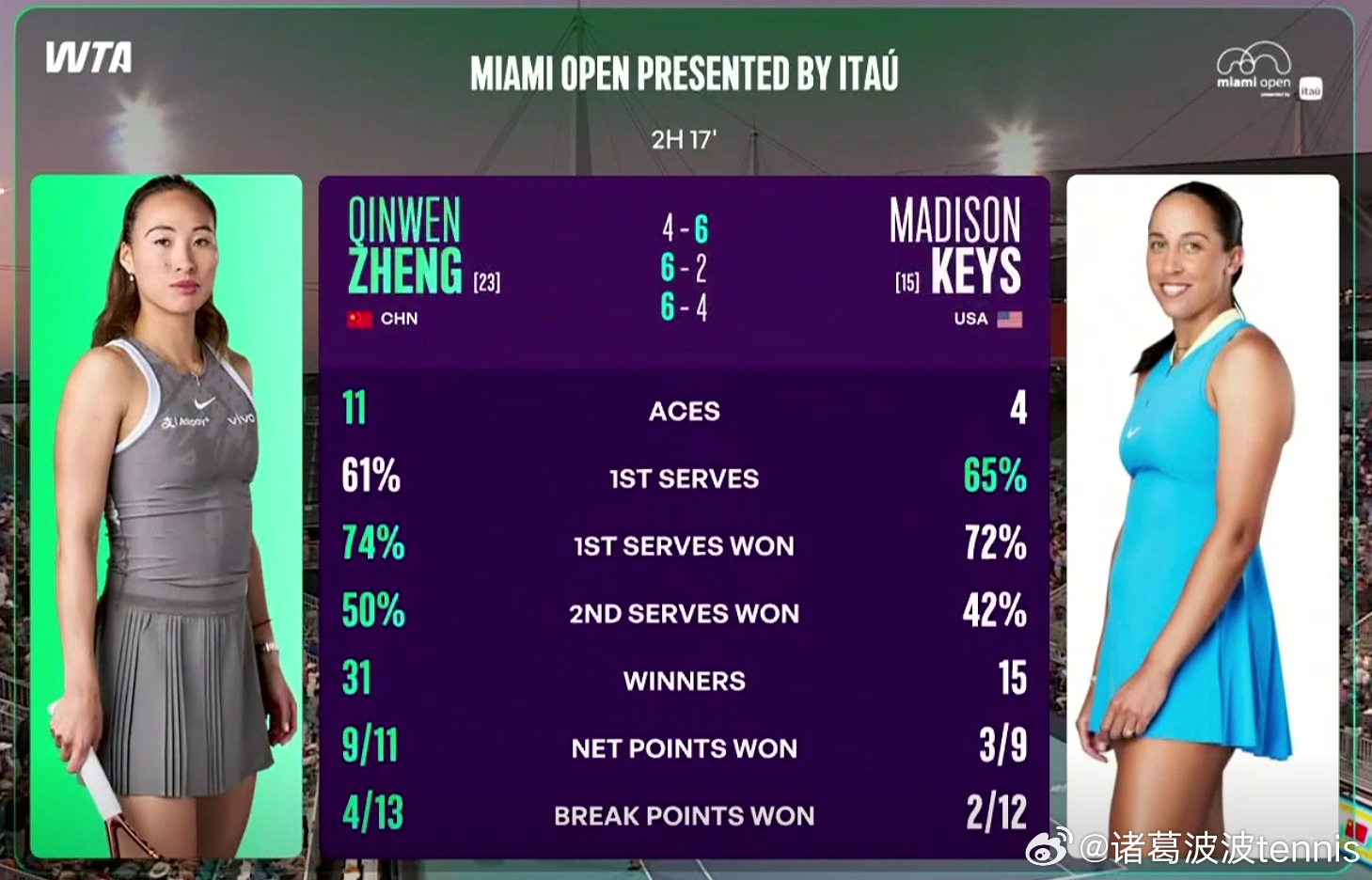 郑钦文今天逆转赛后双方数据郑钦文1发进球率： 61%1发得分率： 74%2发得分