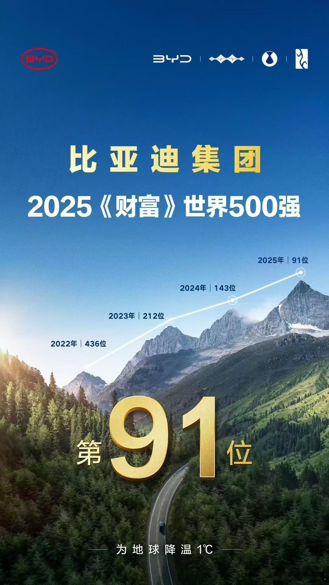 比亚迪上榜2025《财富》世界500强跃居第91位，连续4年上榜，迈入百强乘风破