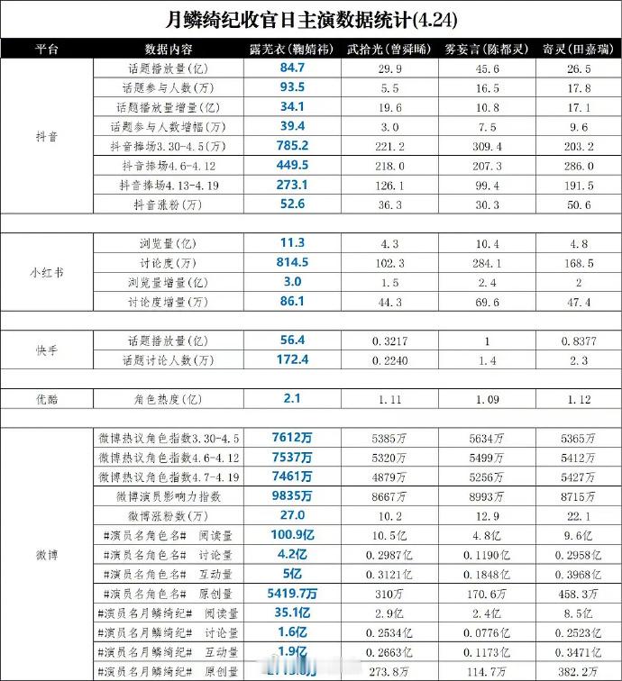 《月鳞绮纪》官抖四个主演的角色tag视频出现次数盘点🈶，符合大家体感吗？ 