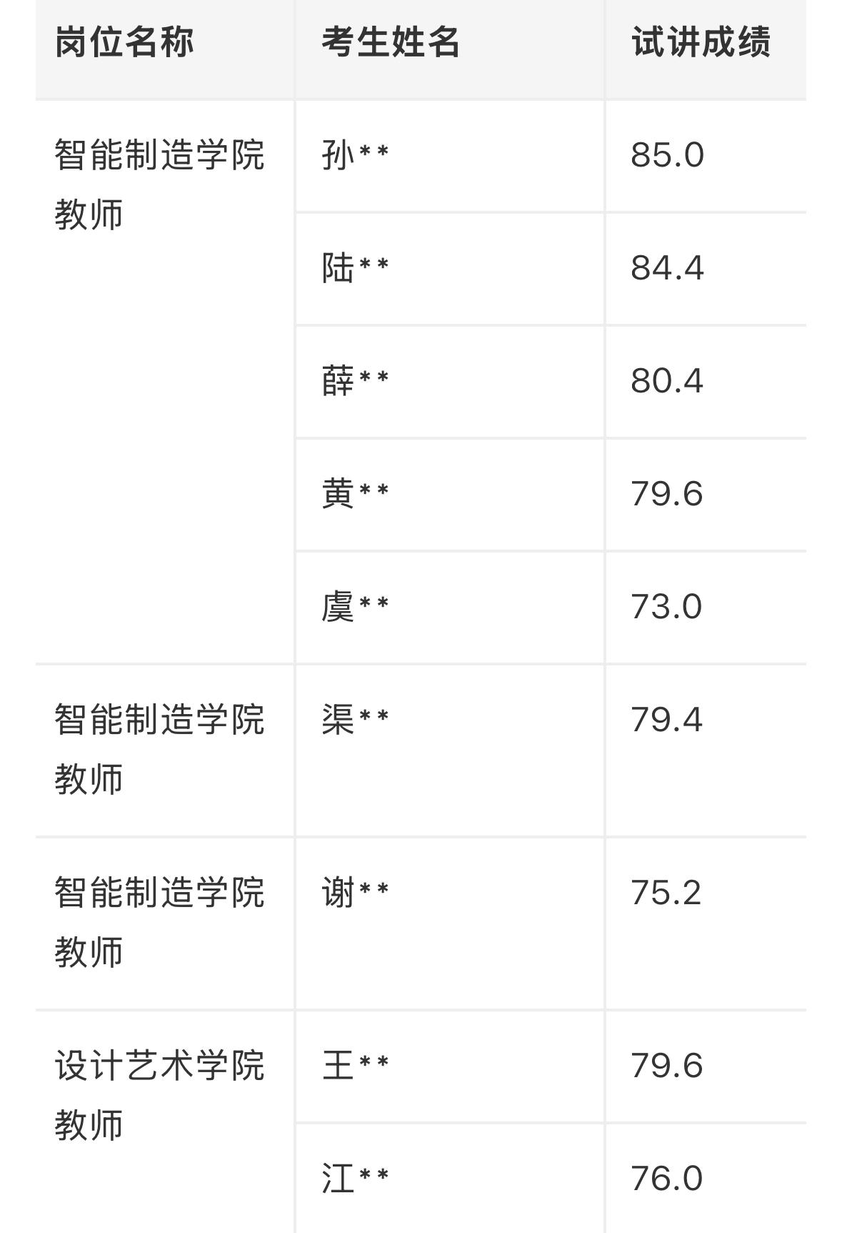 【江苏常州】常州工程职业技术学院2026年公开招聘高层次人才进入面试人员公告（第