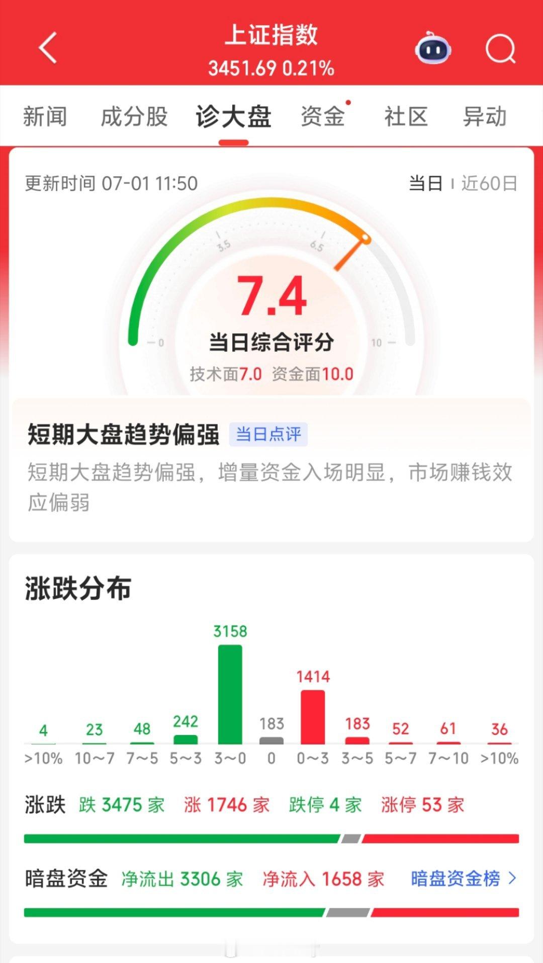 早盘在银行的带动下指数走得很稳大盘趋势偏强3400家待上涨 ​​​