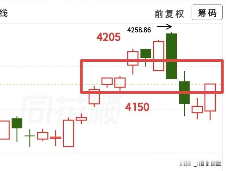 又快要开盘了，今天我认为大盘需要一个回踩，回踩一下反而就更健康了，那么如果回踩就