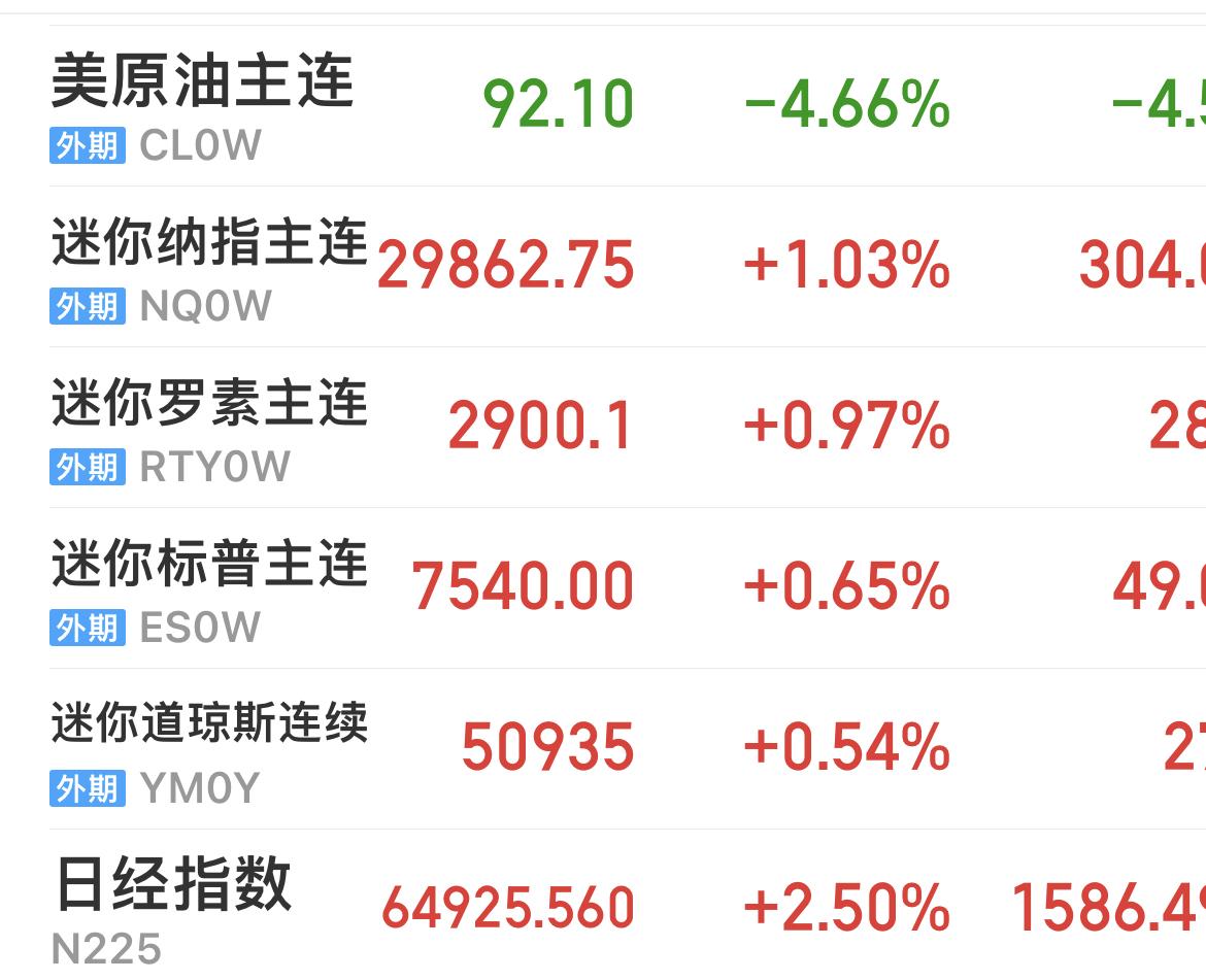 美伊逐步达成停火协议，美油、布油大跌近5%！

日经225指数，又创历史新高，日