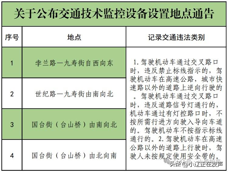 普兰店关于公布交通技术监控设备设置地点的通告
根据道路交通安全管理需要，大连市公