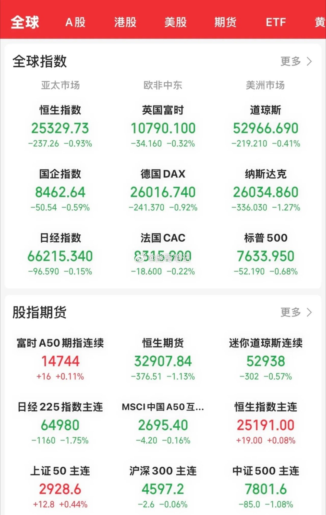 今天晚上开盘，美股三大指数均大幅低开低走，纳指跌幅超过1%。道指跌0.41 ％，