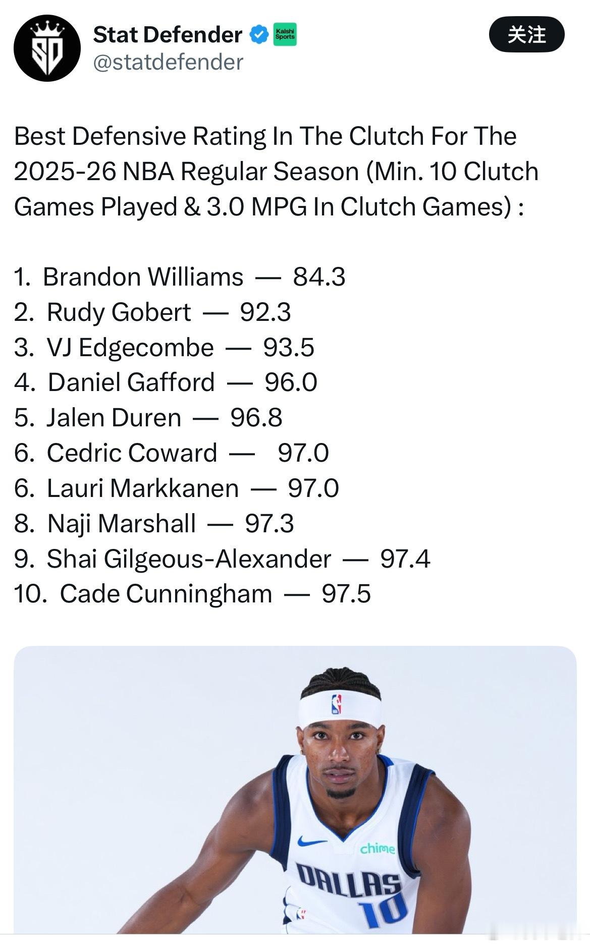 MFFL 本赛季关键时刻最佳防守效率榜：布兰登·威廉姆斯排在全联盟第一位。加福德