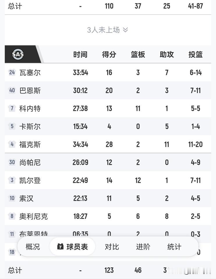 福克斯28+11
文班缺阵
马刺胜国王