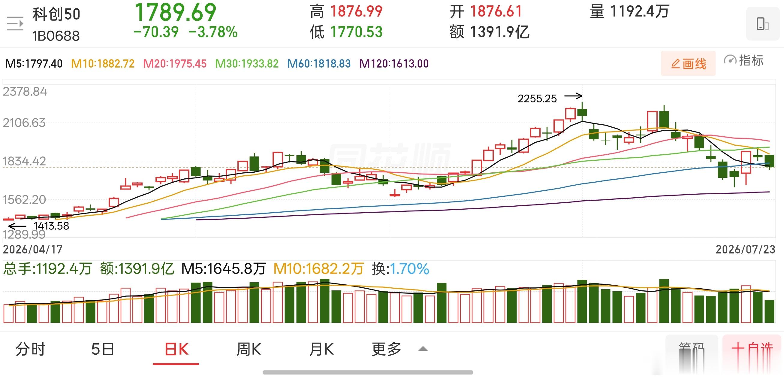今天整体震荡企稳的同时，板块结构性分化行情持续演绎，前期强势的硬科技板块，再度遭