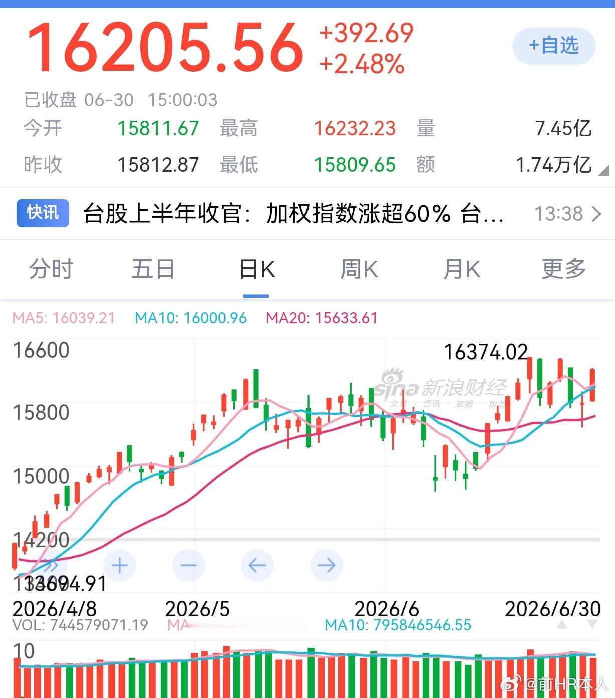 A股深证指数这段时间表现明显优于A股上证指数。类似今天，无论是走势还是成交额，都