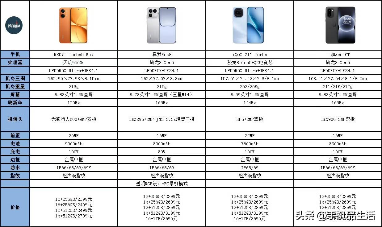 REDMI Turbo5 Max、realme真我Neo8、iQOO Z11 T
