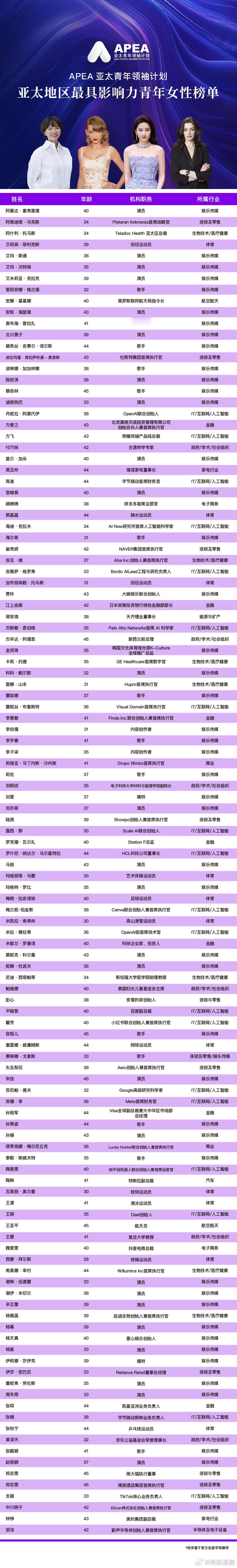 2025年亚太地区最具影响力青年女性榜单正式发布：​​​