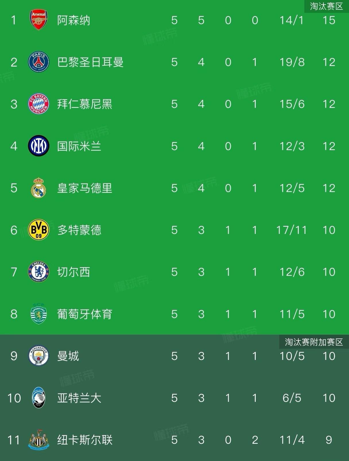 阿森纳能成为双冠王吗？

这支娜娜确实强，脱胎换骨一样，其实昨天最大痛点就是想调