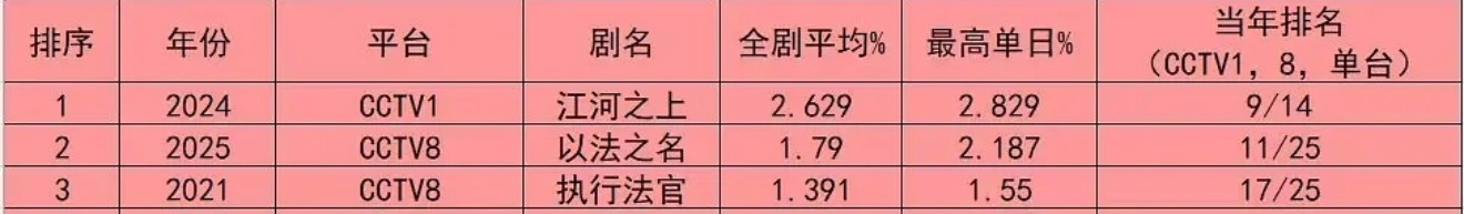 不会吧不会吧，上星电视剧优先看收视率不会还有人不知道吧，首播cvb破3.2的首位