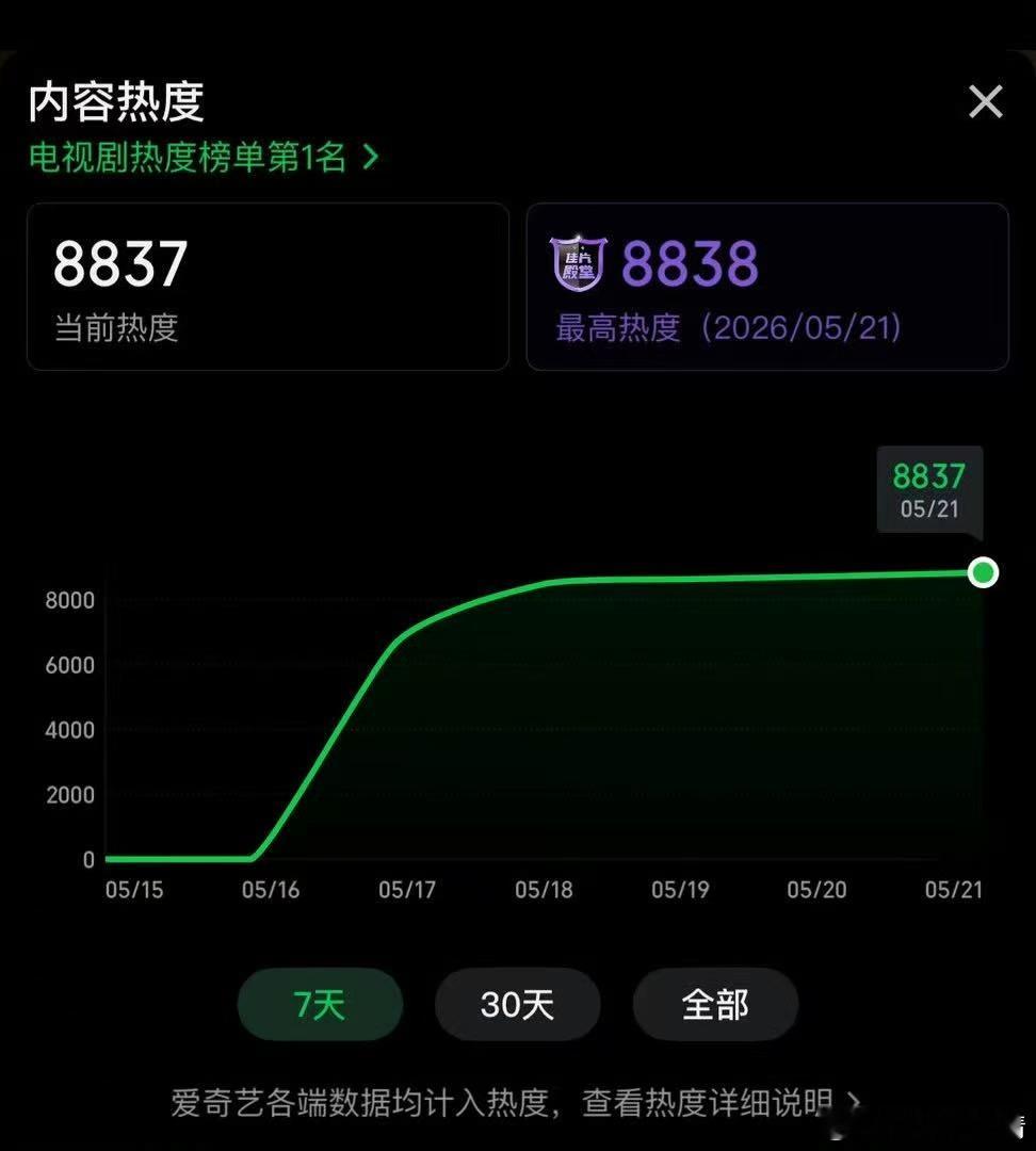家业热度破8800，广告也增加了不少，杨紫这次又稳了么🤔 