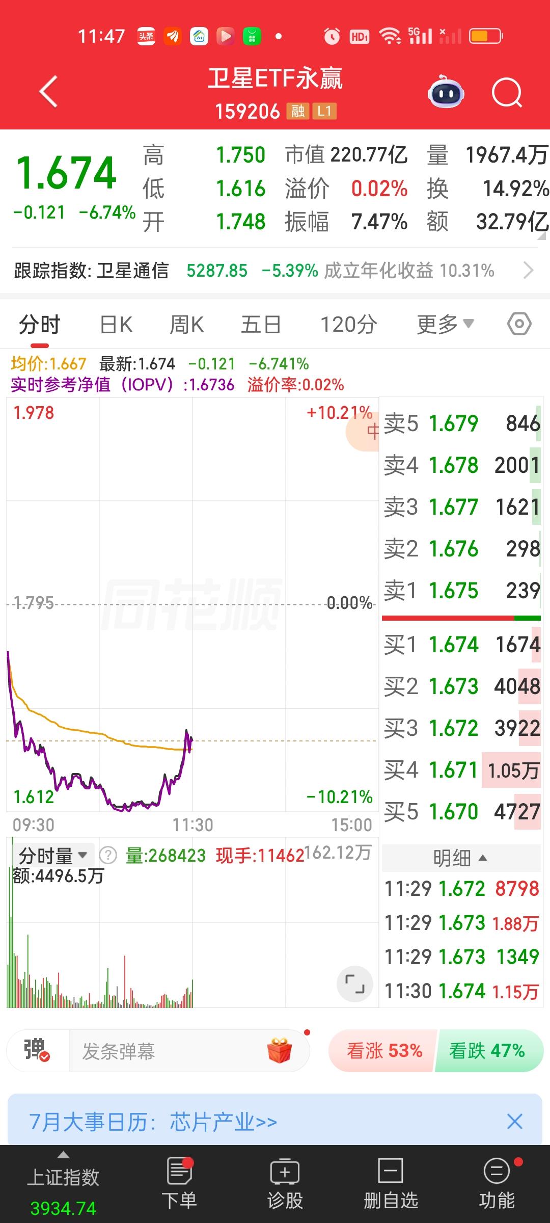 卫星ETF你不要告诉我你在跌停价没有买进啊！这是绝好的套利机会啊！上周五利用火箭