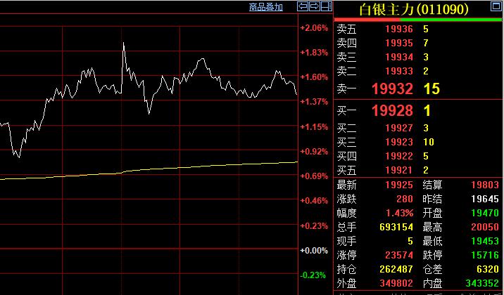 今日白银价格继续偏强运行，
白银期货价格盘中更是
一度突破二万关口，
最高达到2