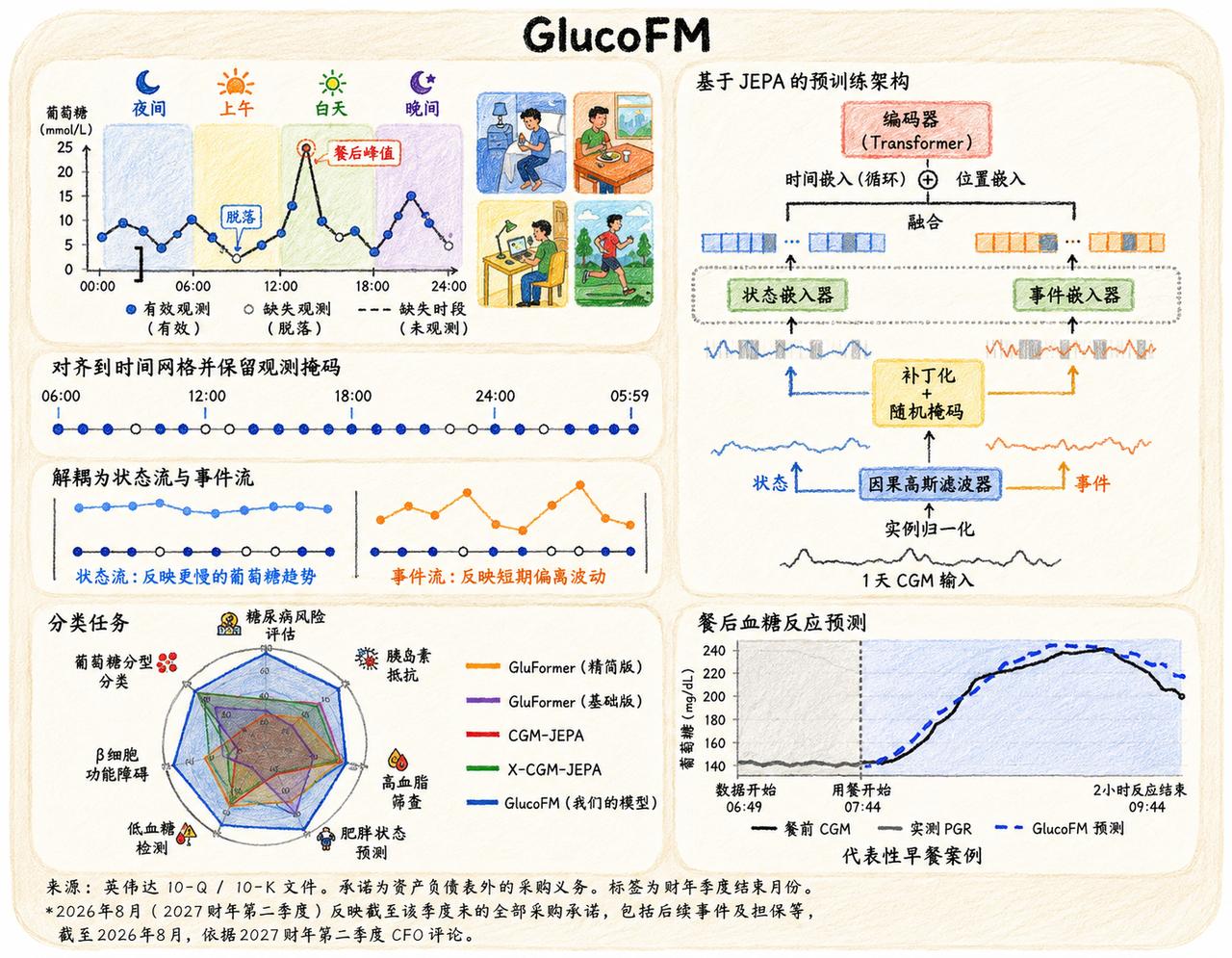 最近翻谷歌默默搞出了一个叫 GlucoFM 的连续血糖监测基础模型。

这东西不