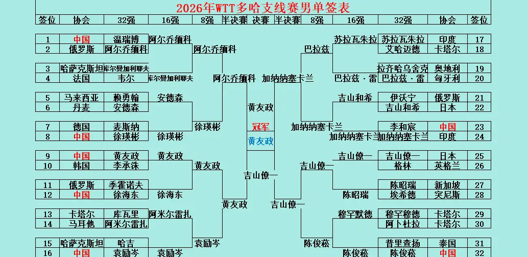 WTT支线赛多哈站各单项完整签表。WTT支线赛多哈站各单项完整签表