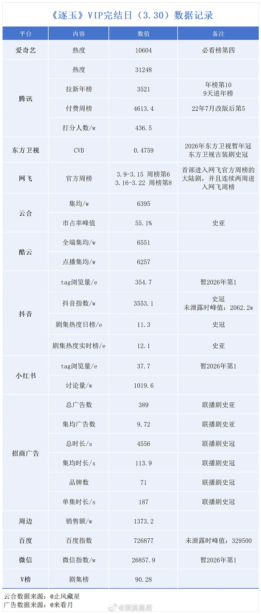 逐玉收官战报，成绩方方面面都很不错。 