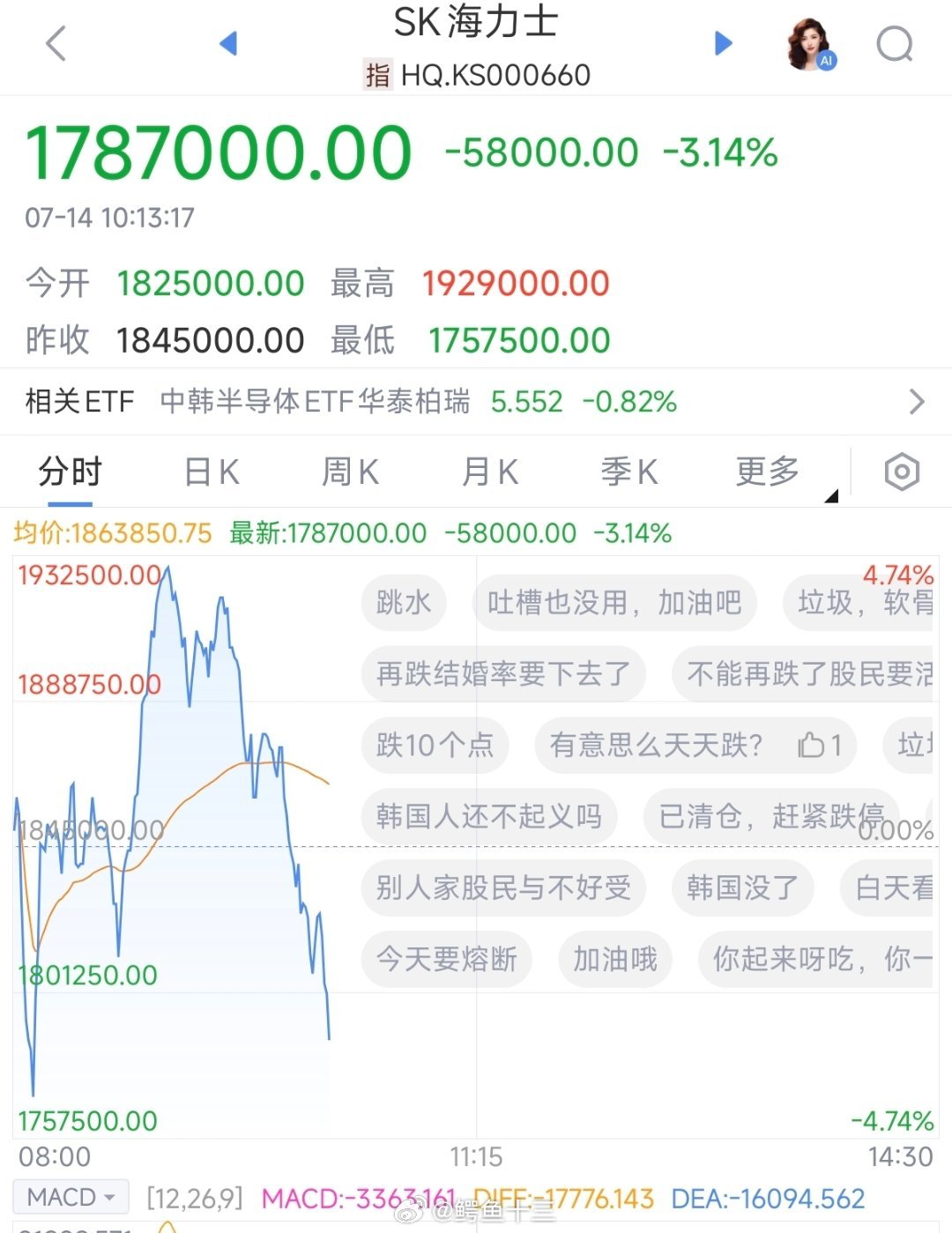 a股早盘科技股反弹不要高兴太早，韩国海力士又开始跳水…哈😄夜盘美股也是跟白天的