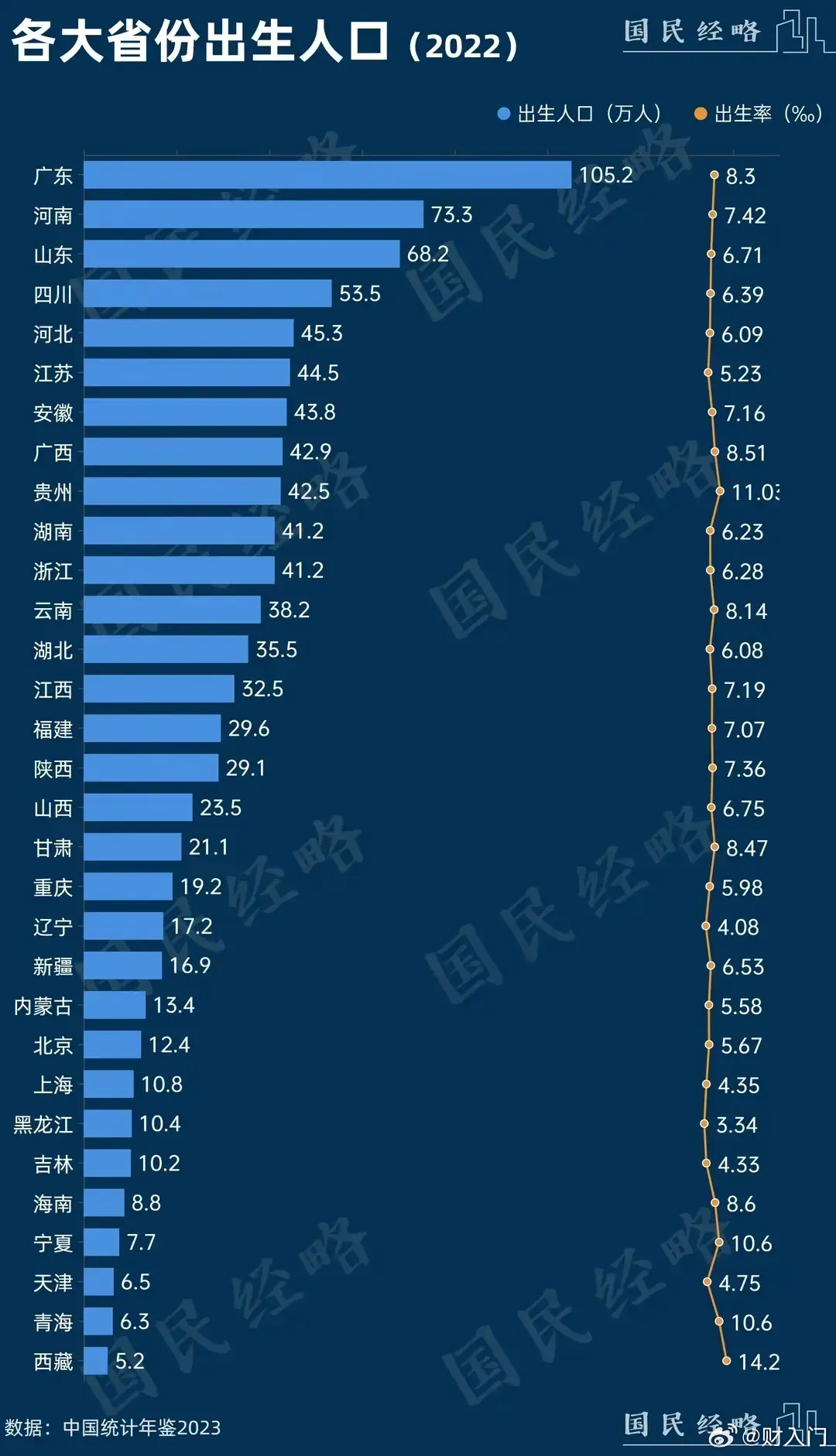 各省的出生率，有什么规律吗 ​​​