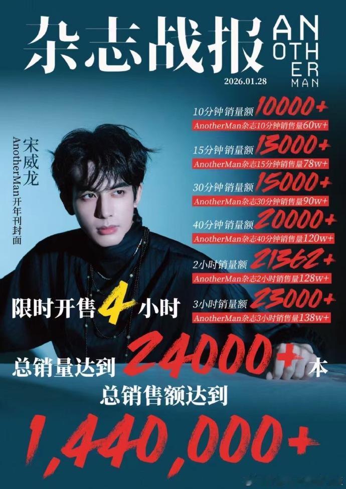 宋威龙 AnotherMAN 杂志开年刊战报🈶
24小时内销量突破2.4万册
