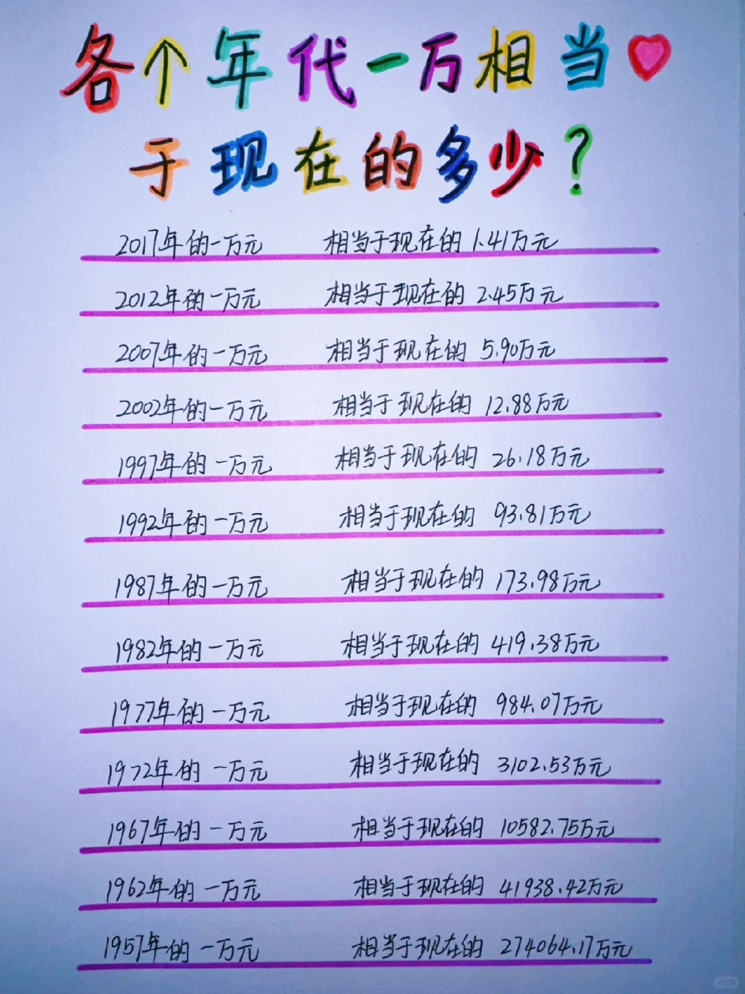 各个年代10000元rmb相当于现在多少钱？