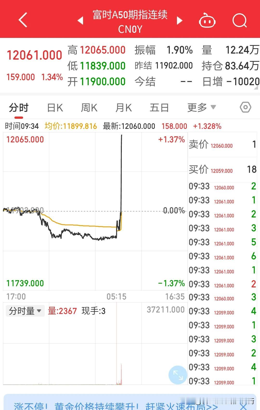 富时A50期指直线暴力拉升大涨1.34%，政策牛市来了吗？新国九颁布的第一个交易