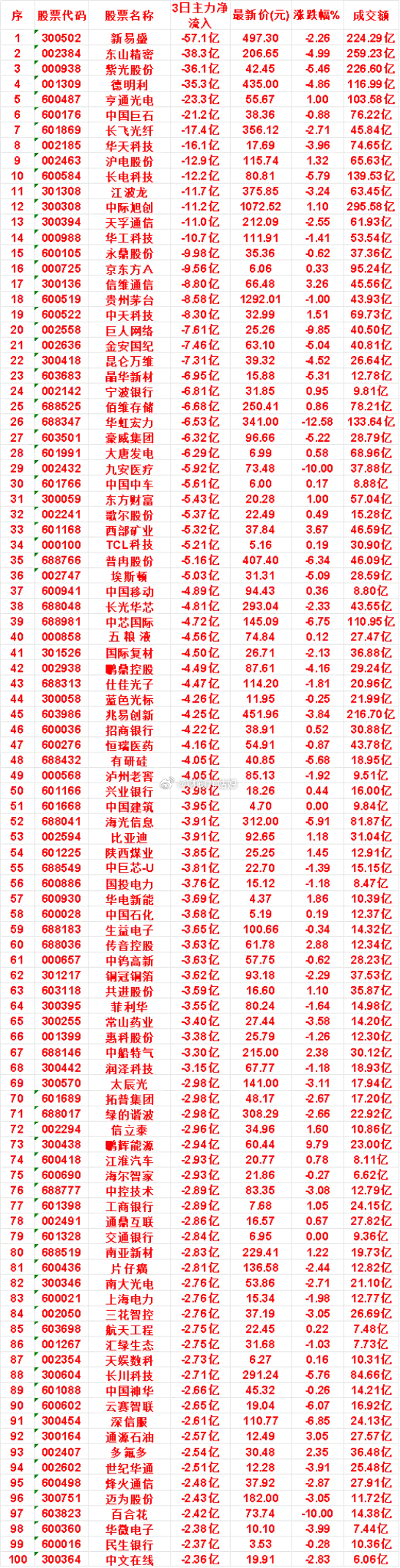 7月24日，前3天主力流出的50名单新易盛：3日净流入 -57.1亿，涨跌幅 -