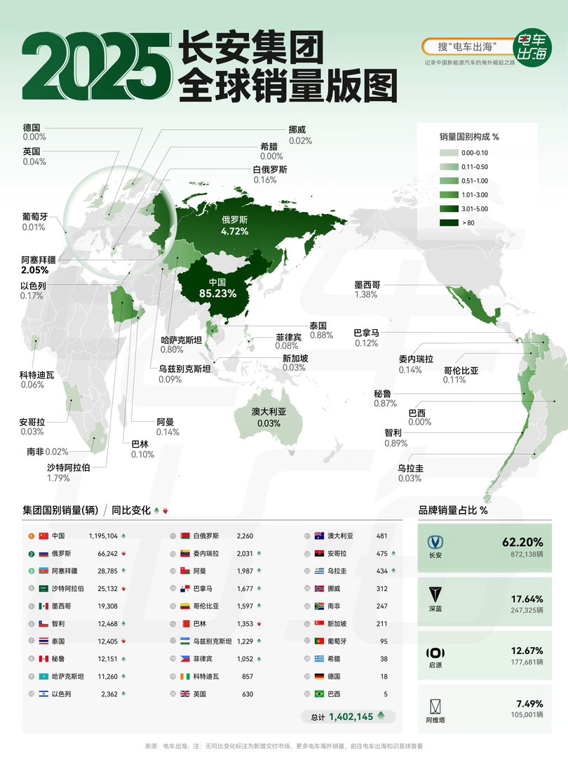 【2025 长安集团全球销量版图】长安集团2025年全球销量140.2万辆，微涨