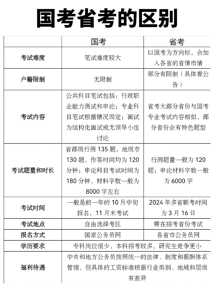 终于把国考省考说清楚了！