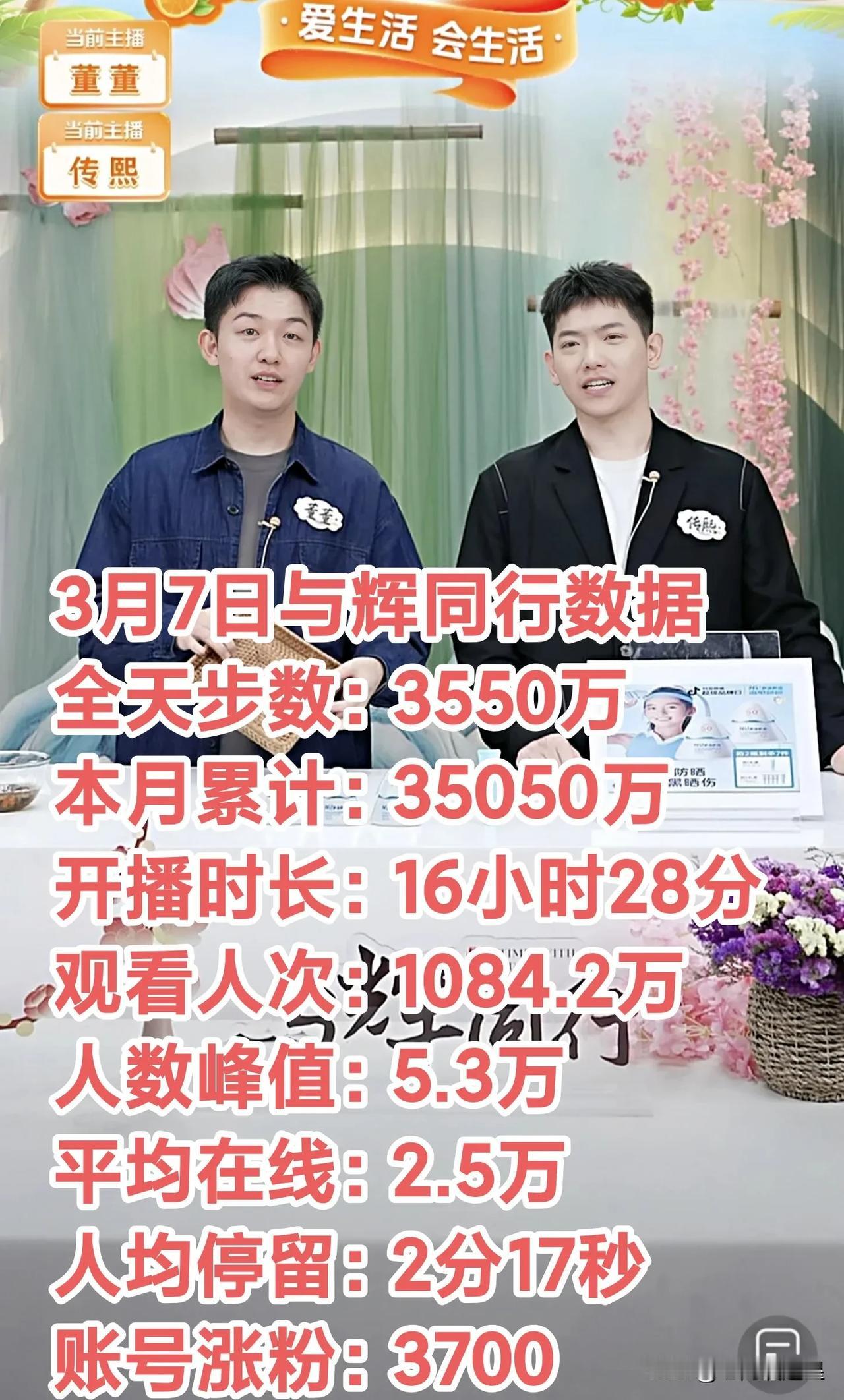 3月7日的数据出来了
看到还是很惊喜的
晚上五个半小时卖了1350万
与辉同行昨