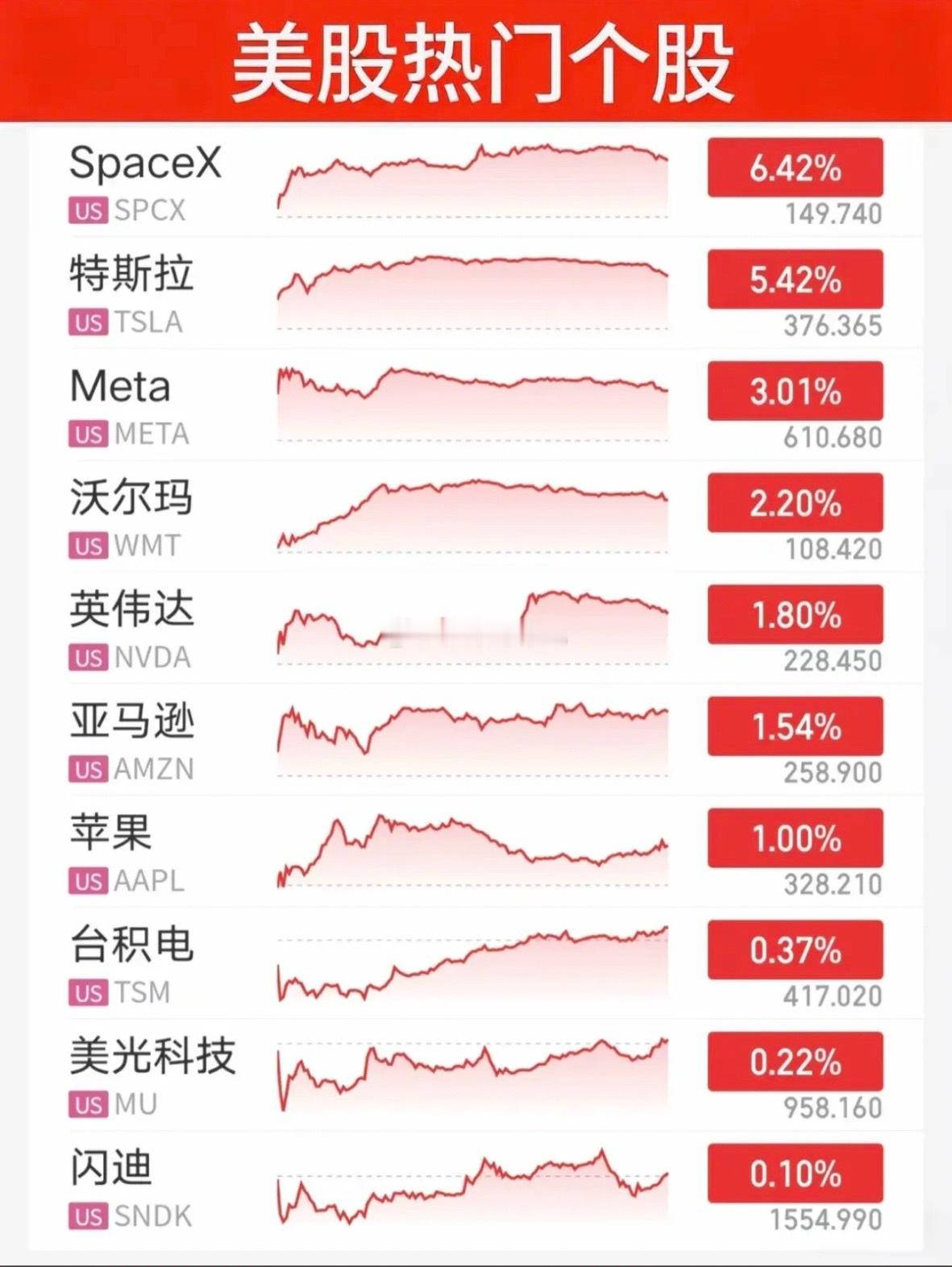 9.04周五   昨夜美股指数+题材股表现！道指涨1.2%，纳指涨1.4%，原油
