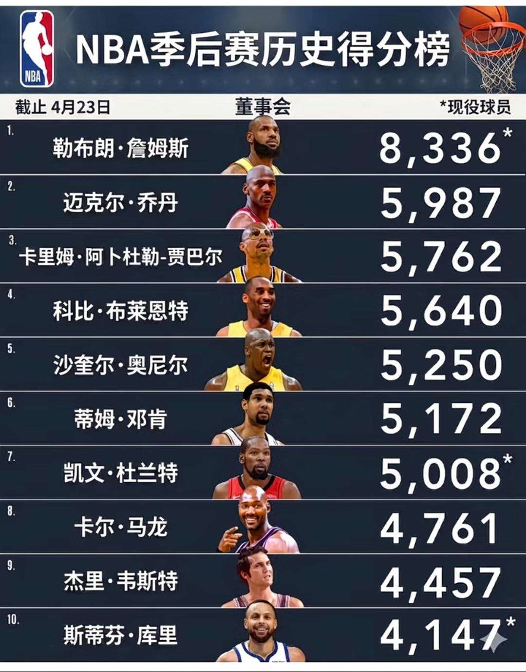 NBA季后赛得分榜上，勒布朗·詹姆斯以8336分稳居首位，地位不可撼动。第二位是