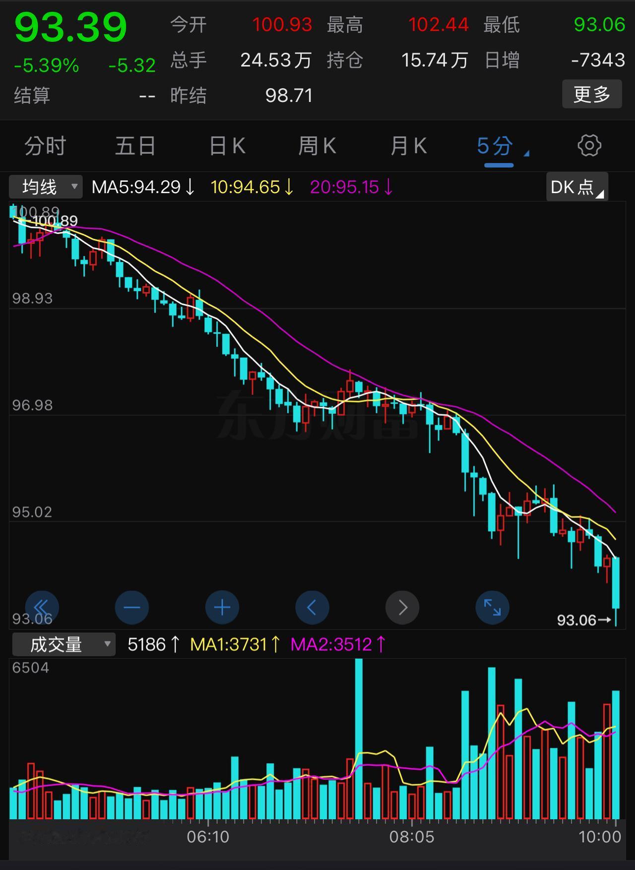 油价大跌、美股大涨，明天A股稳了，估计是普涨中阳行情。
这段时间A股太难了，欧美